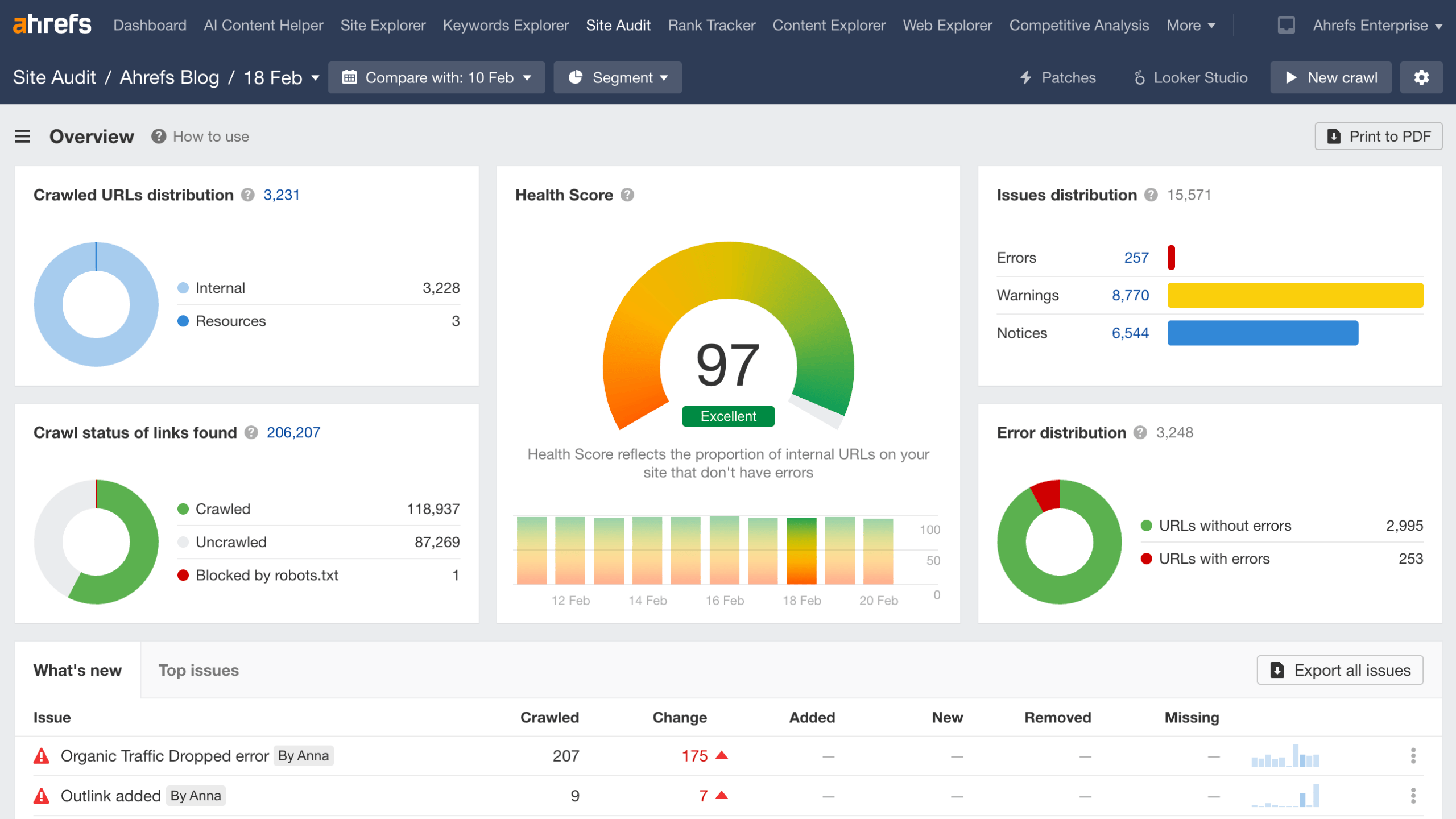 Ahrefs Site Audit dashboard showing website health score, technical SEO issues categorized by severity, crawl statistics, and actionable recommendations